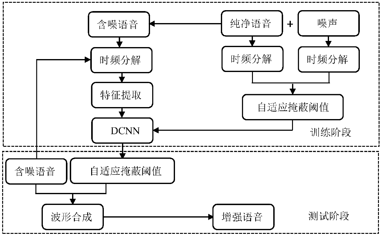 Voice enhancing method based on multiresolution auditory cepstrum coefficient and deep convolutional neural network