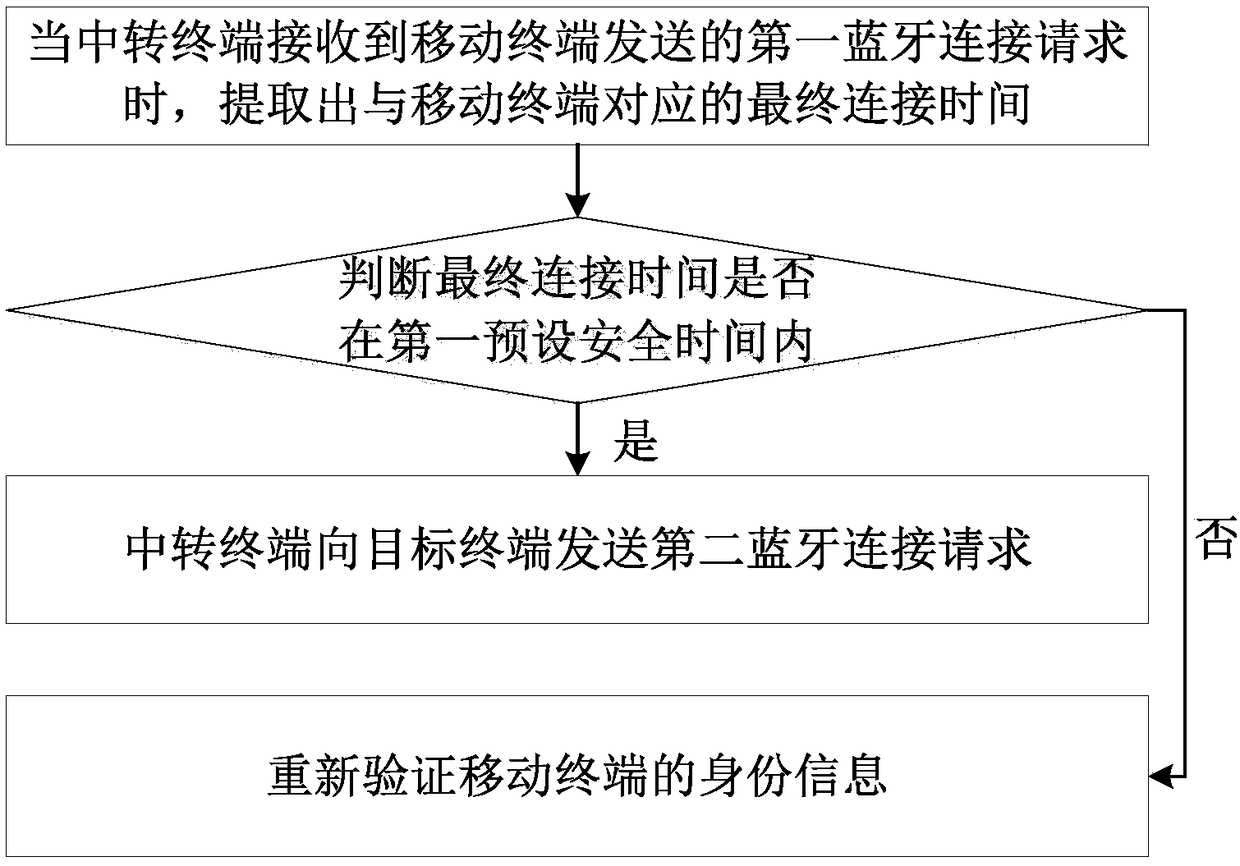 Bluetooth device connection method based on network security and system thereof