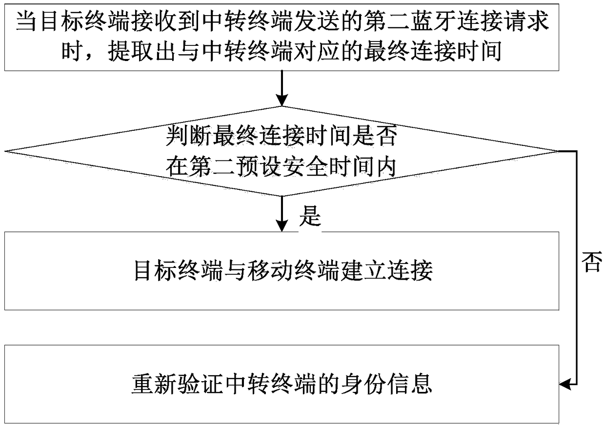 Bluetooth device connection method based on network security and system thereof