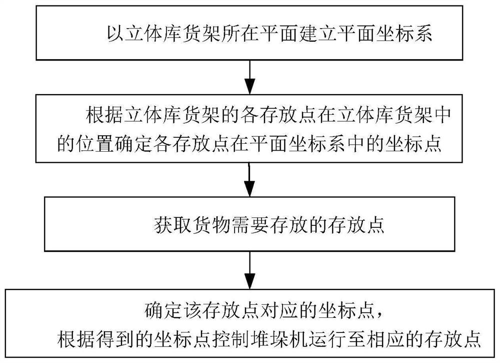 Stereoscopic warehouse operation positioning method and control device