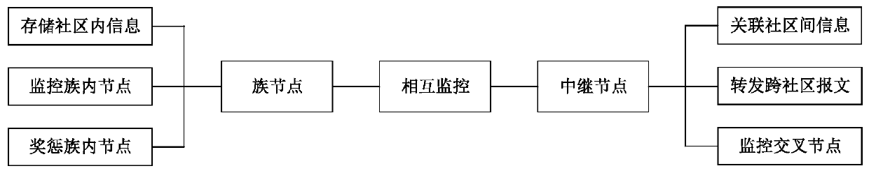 Family layering opportunity routing algorithm based on a genetic relationship under an MSN