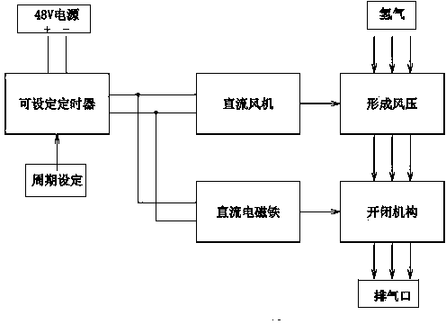 Communication storage battery sealing compartment hydrogen discharge apparatus