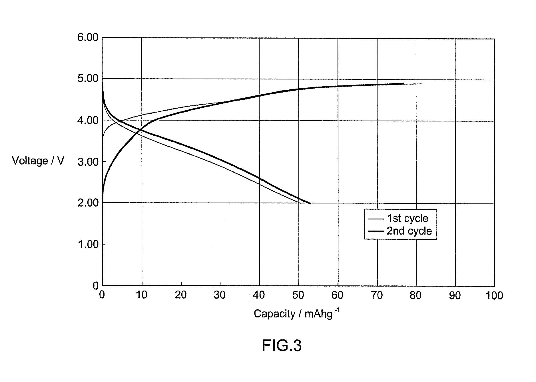 Compositions and methods for manufacturing a cathode for a secondary battery