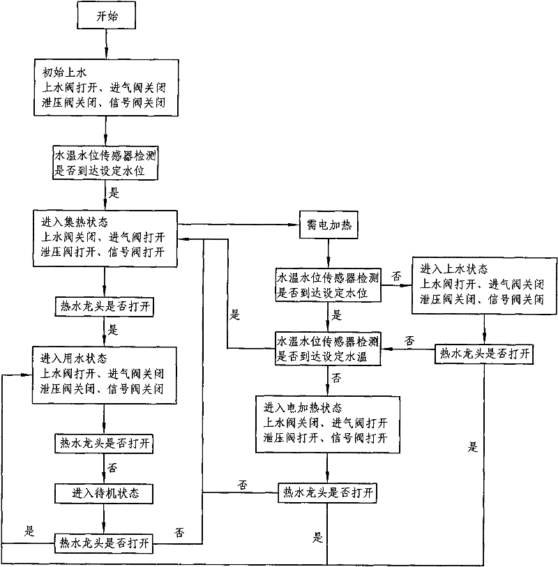 Control system of pressure-limiting glass evacuated solar water heater without water tank