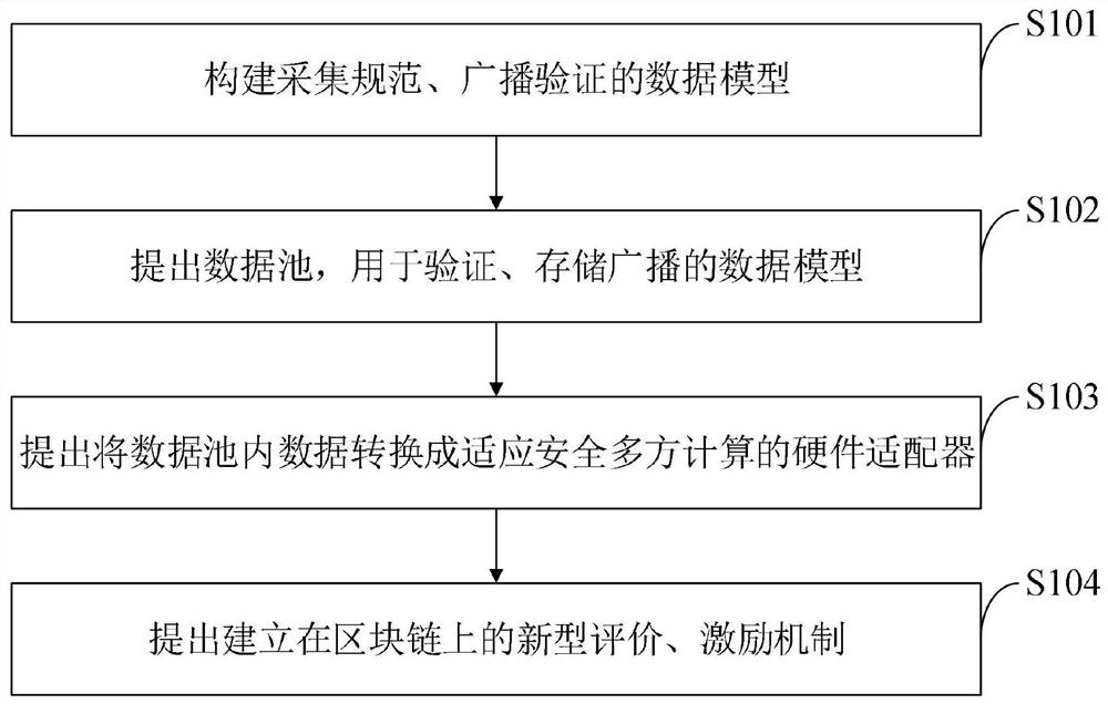 Secure multi-party computing data system, method and equipment and data processing terminal