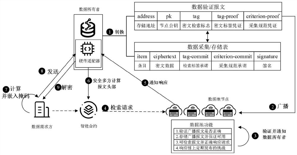 Secure multi-party computing data system, method and equipment and data processing terminal