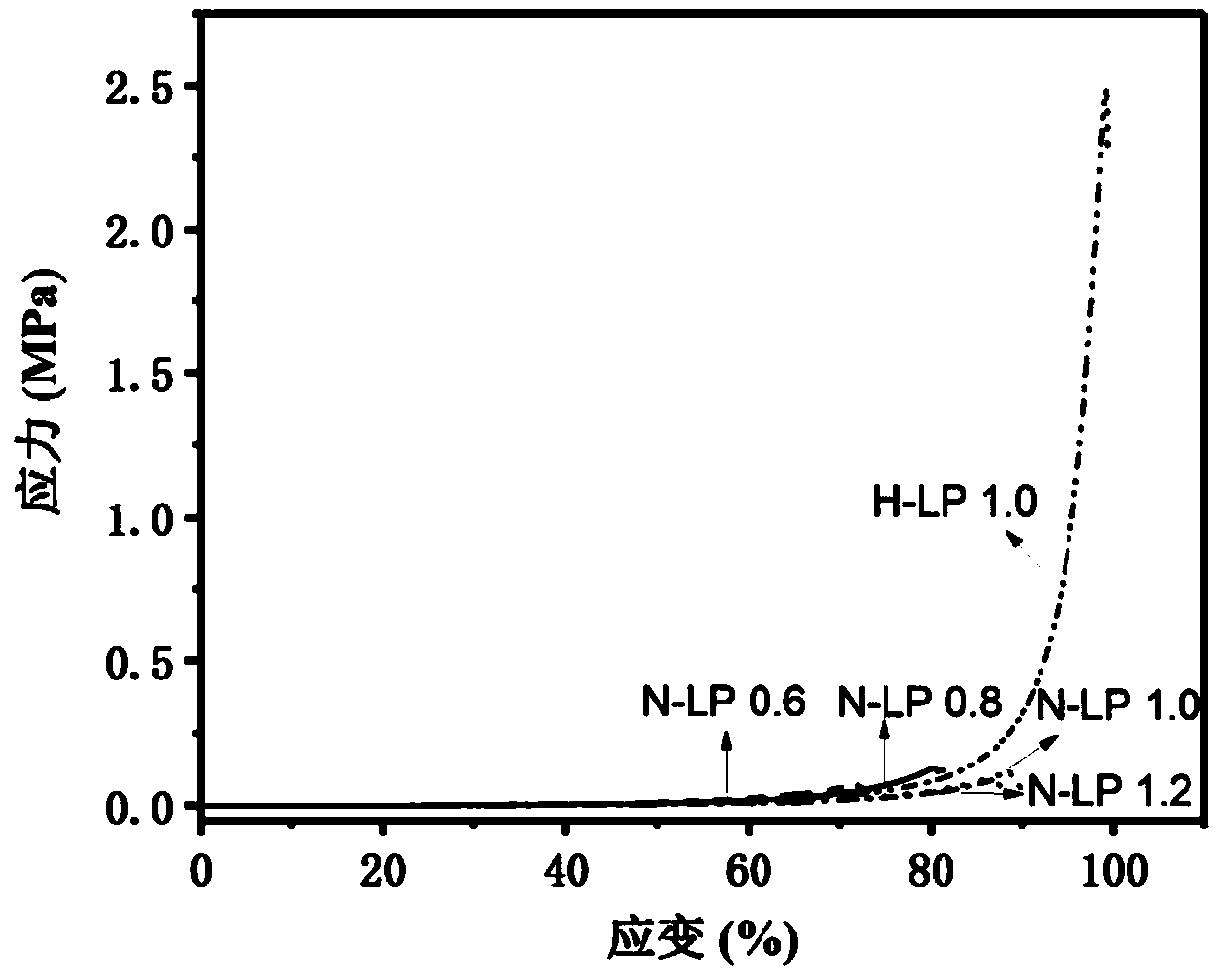 Double-network lignin hydrogel as well as preparation method and application thereof