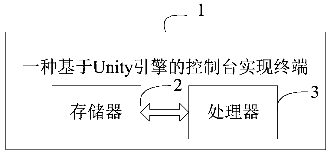 Console implementation method based on Unity engine and terminal