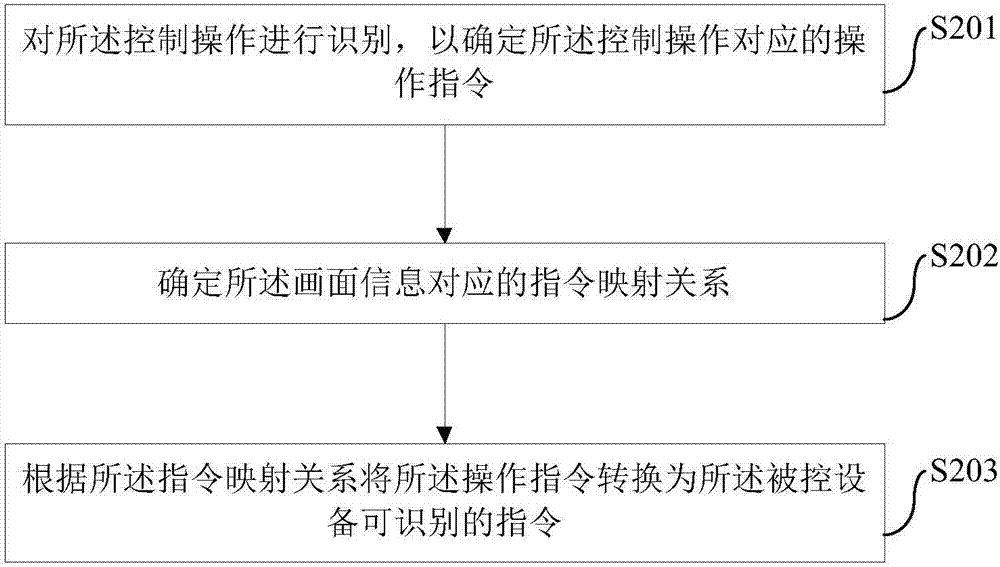 Mobile terminal-based device control method, equipment and mobile terminal