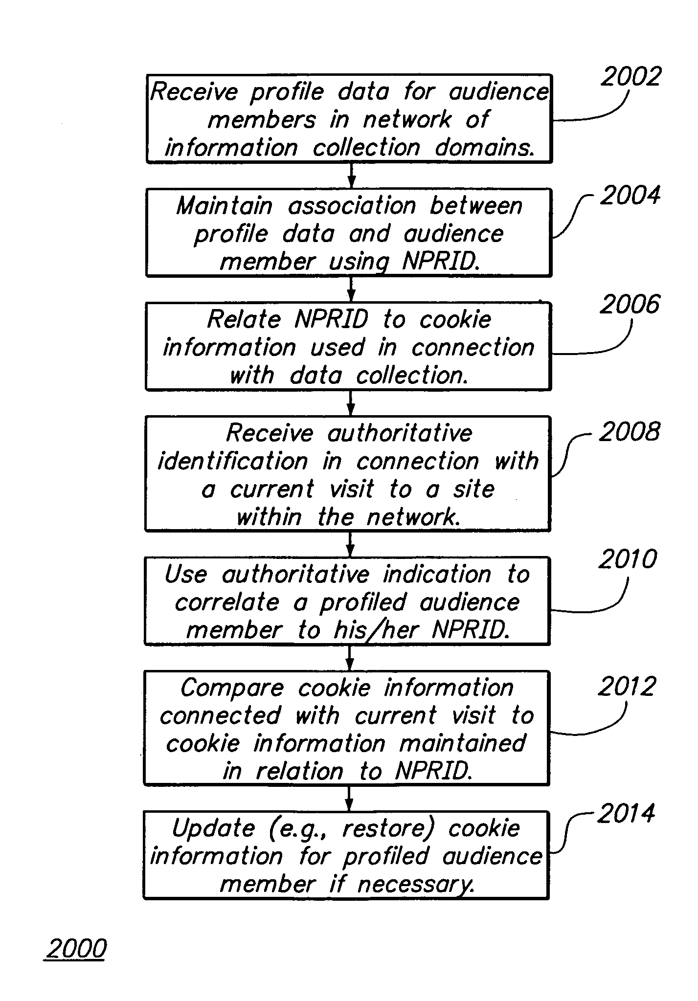 Audience targeting with universal profile synchronization