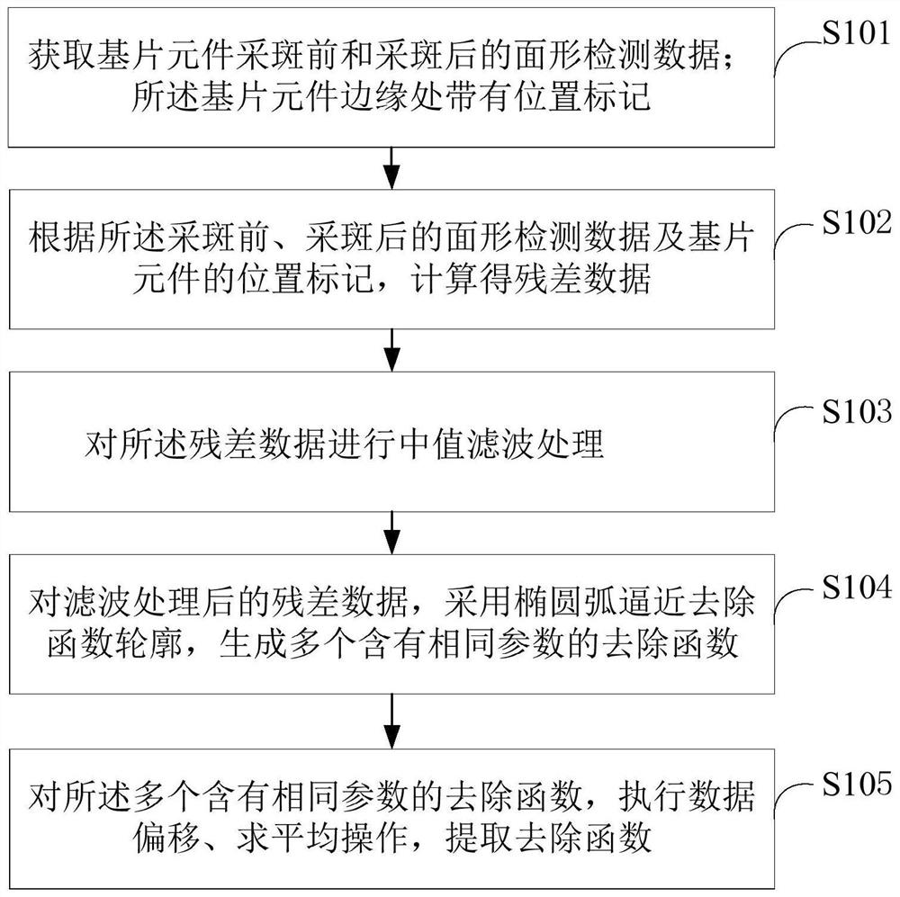 A method and device for extracting removal function of magnetorheological polishing