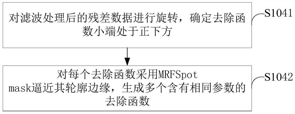 A method and device for extracting removal function of magnetorheological polishing