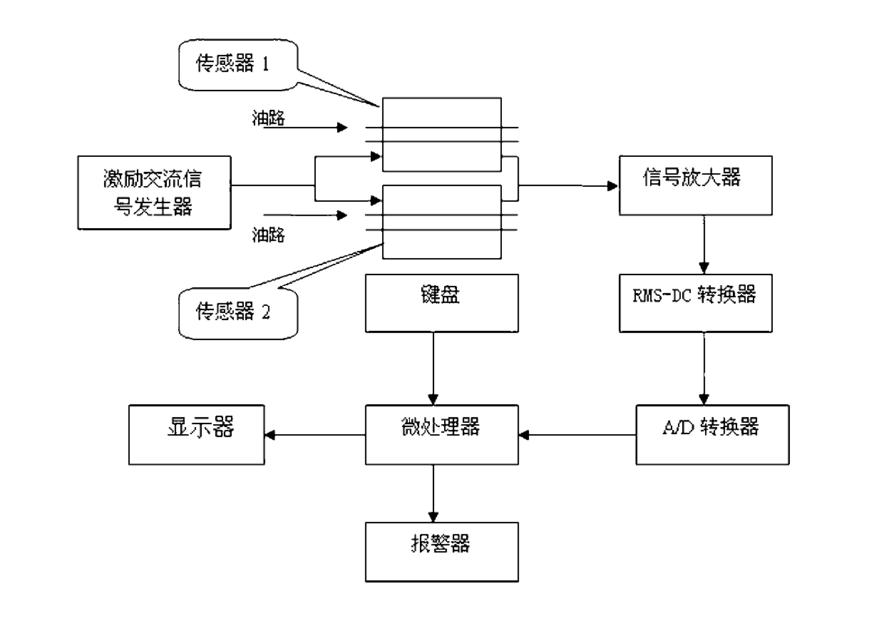 Oil metal abrasive particles online monitoring system