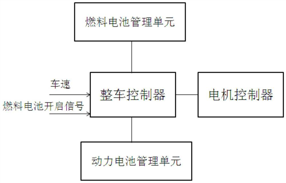 Vehicle fuel cell operation power control system and method