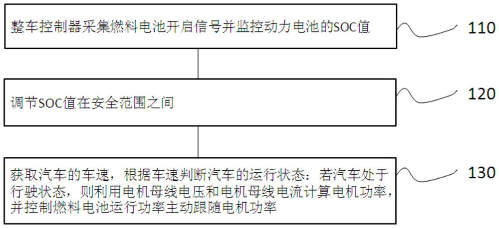 Vehicle fuel cell operation power control system and method