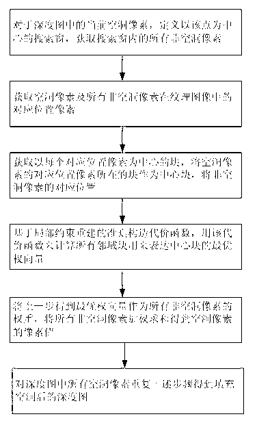 KINECT depth map cavity filling method based on local restriction reconstruction