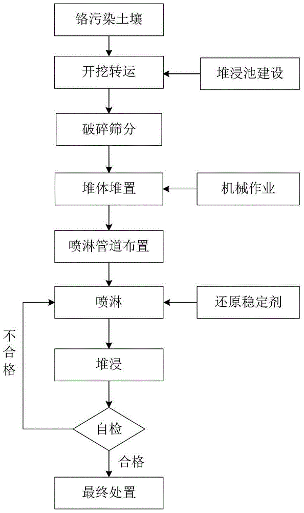 Dump leaching restoration system and restoration process of chromium pollution soil