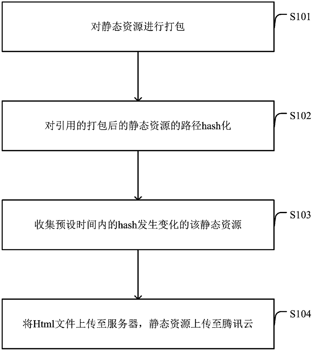 Method and system for updating static resources