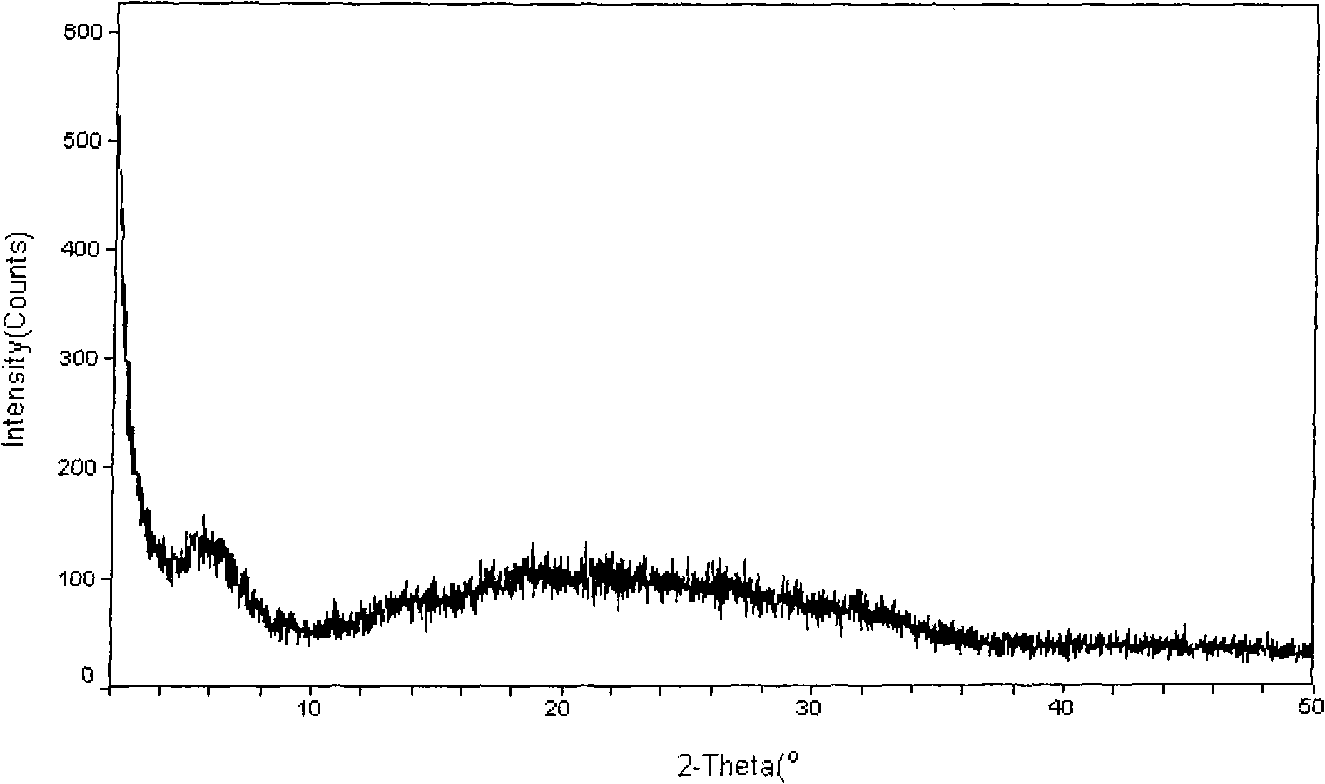 Amorphous polymorph for pemetrexed disodium and preparation method thereof