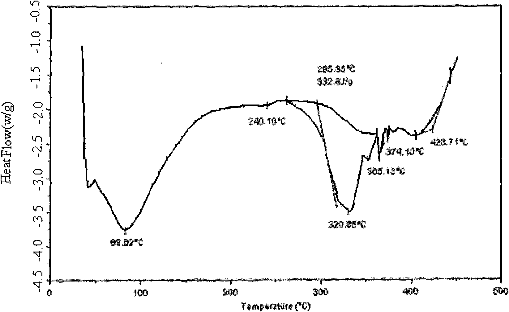 Amorphous polymorph for pemetrexed disodium and preparation method thereof