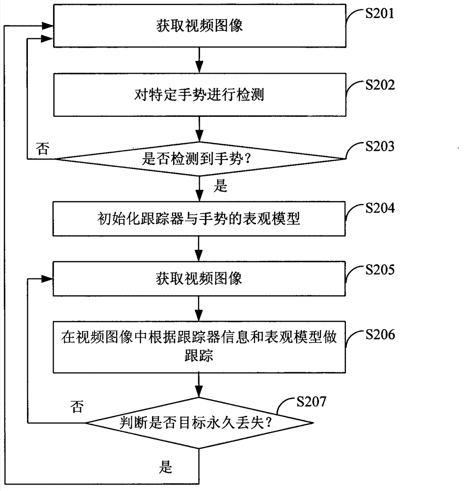 Gesture tracking method and gesture tracking system