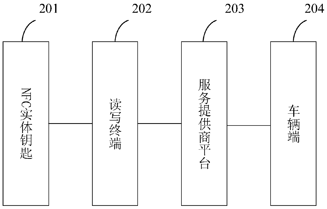 Method and system for controlling car key