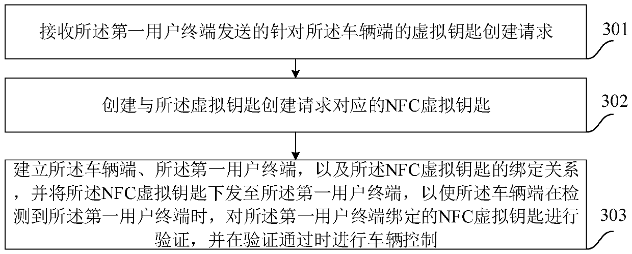 Method and system for controlling car key