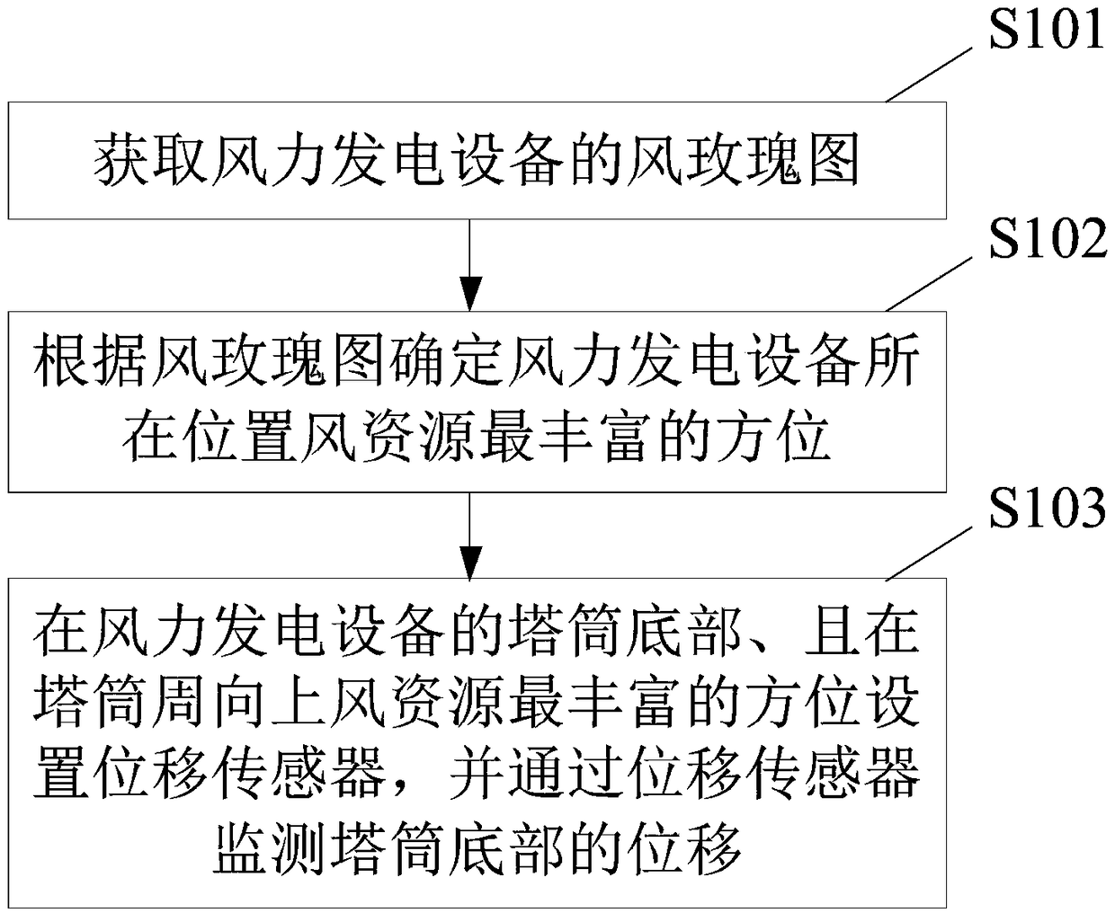 Method and system for monitoring foundation structure of wind power generation device