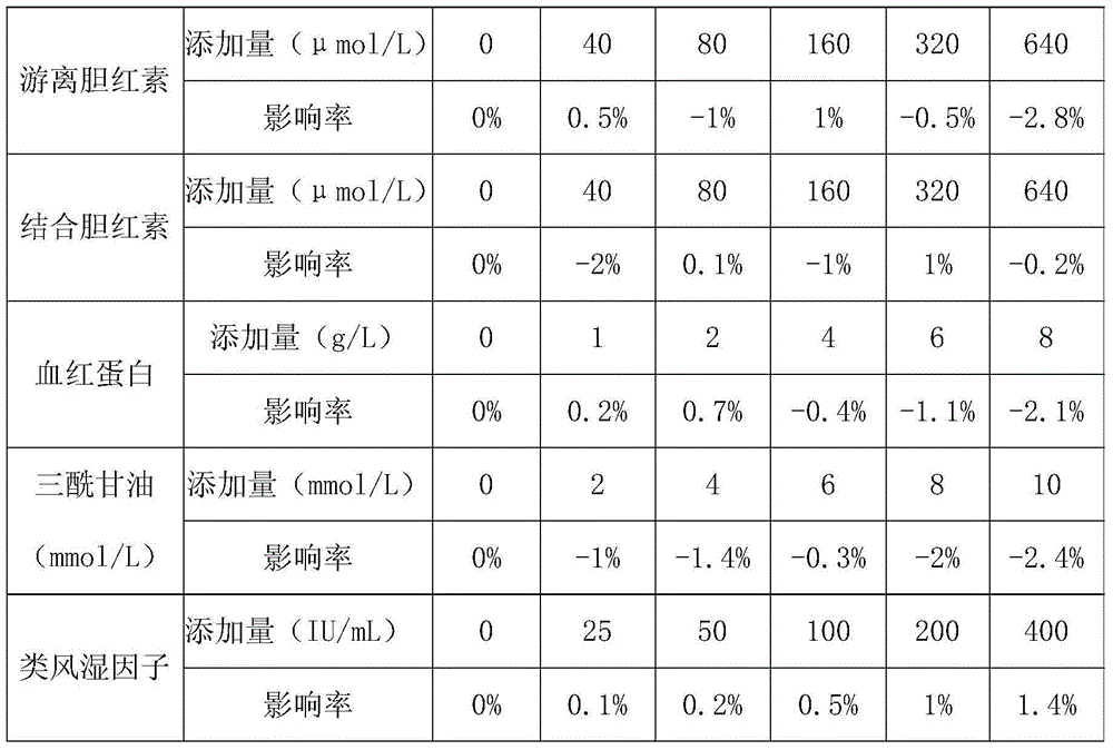 Fibronectin detection kit