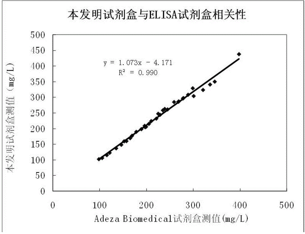 Fibronectin detection kit