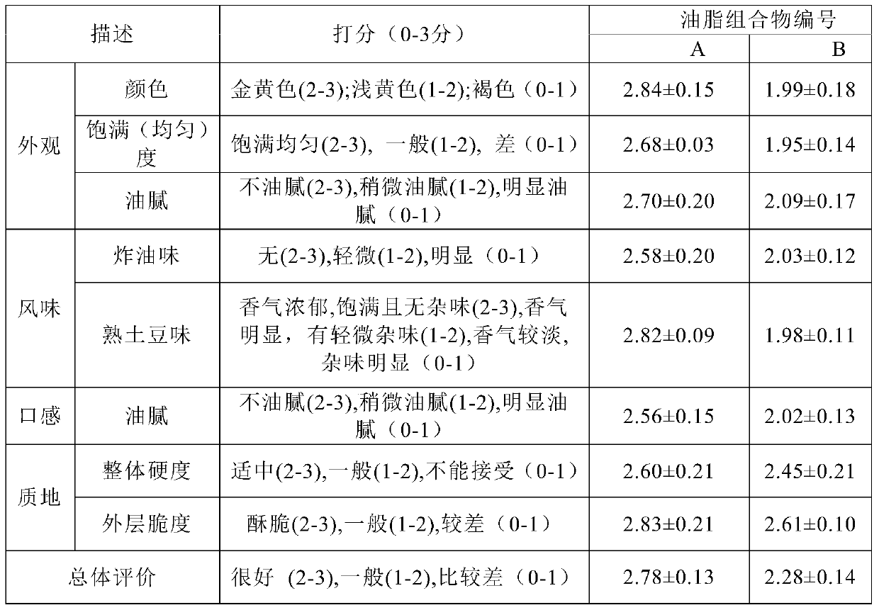 A kind of oil composition and preparation method thereof