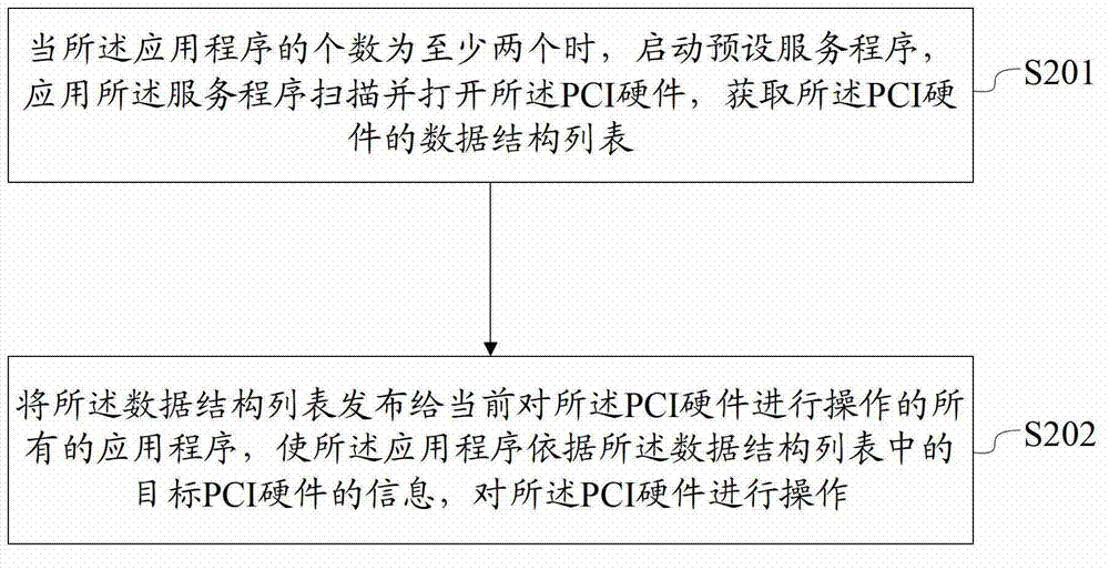 Method and device for compatible operation of PCI (peripheral component interconnection) hardware applications