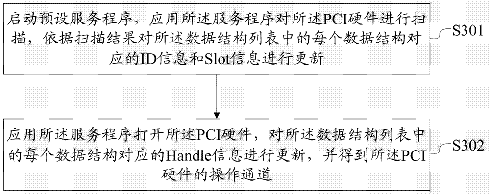 Method and device for compatible operation of PCI (peripheral component interconnection) hardware applications