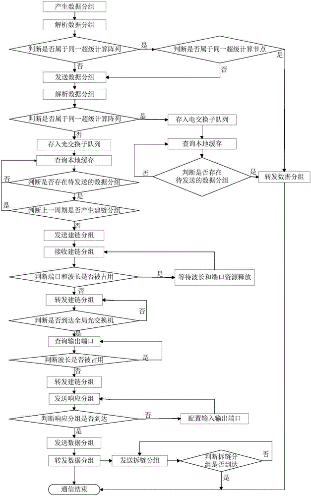 Optical interconnection network system and communication method in supercomputer