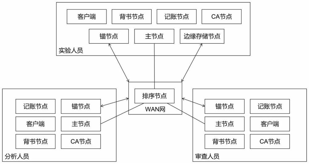 Laboratory management system based on block chain