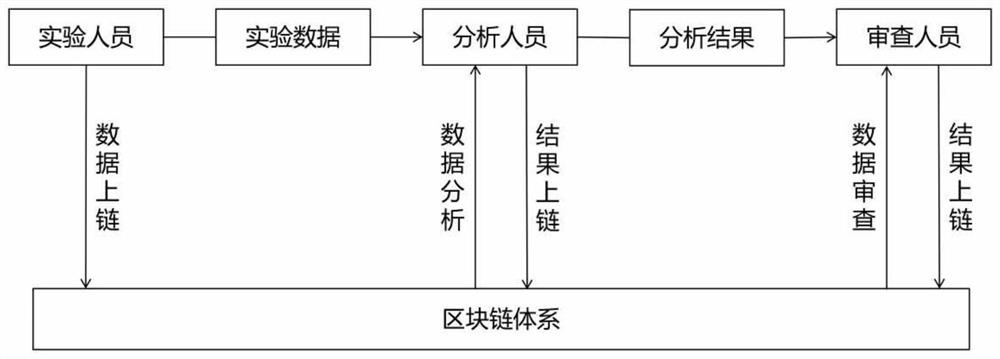 Laboratory management system based on block chain