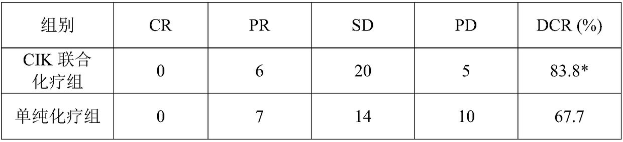 High cytotoxic CIK (cytokine induced killer) cell preparation and culture method thereof