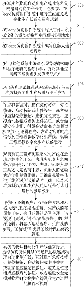 Automatic production line simulation debugging method based on virtual simulation debugging machine