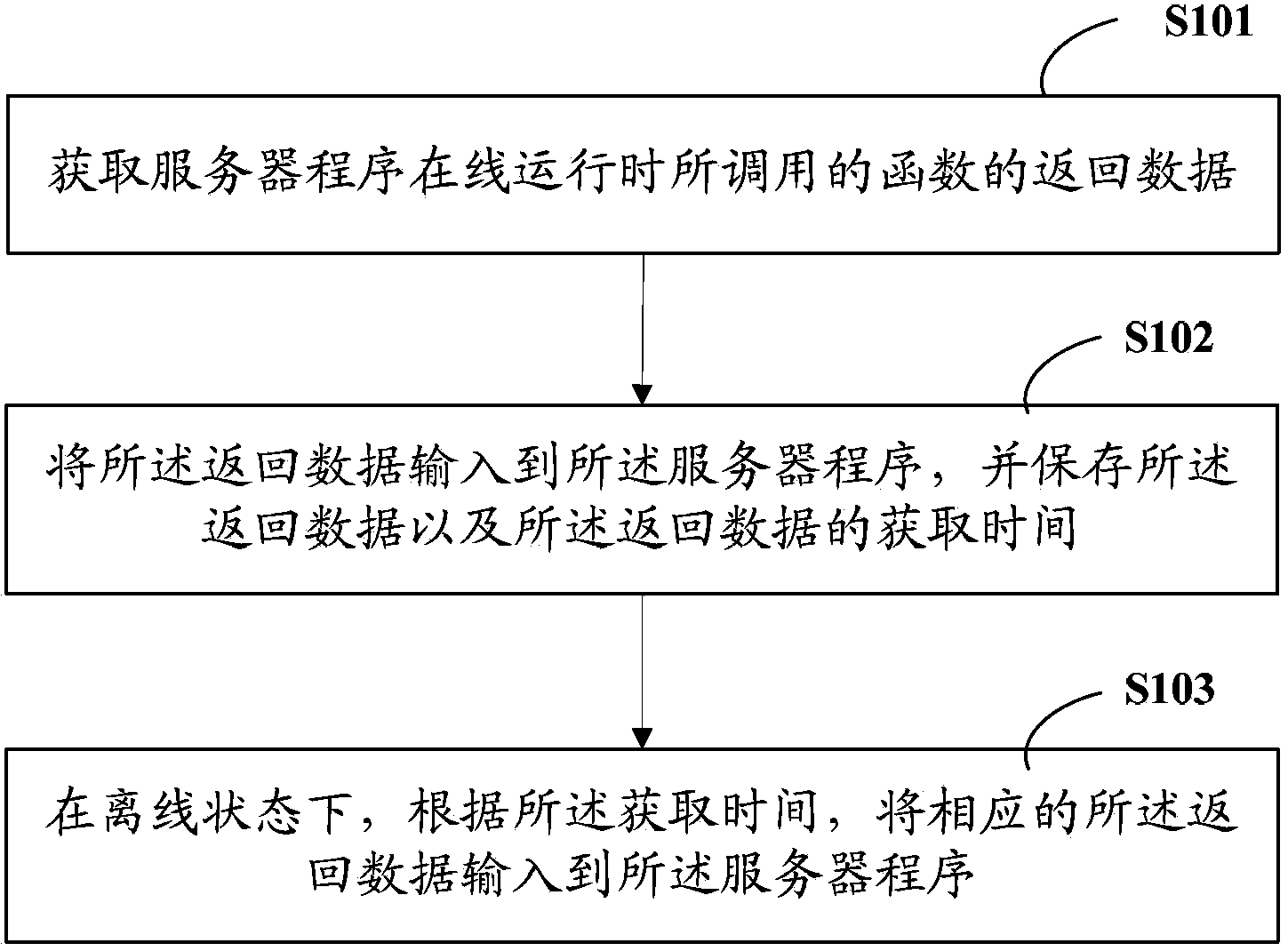 Server program monitoring method and system of server program