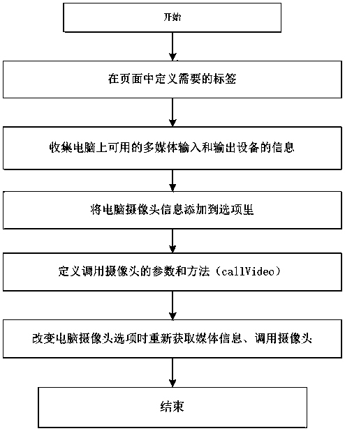 Web version type method for freely switching computer cameras