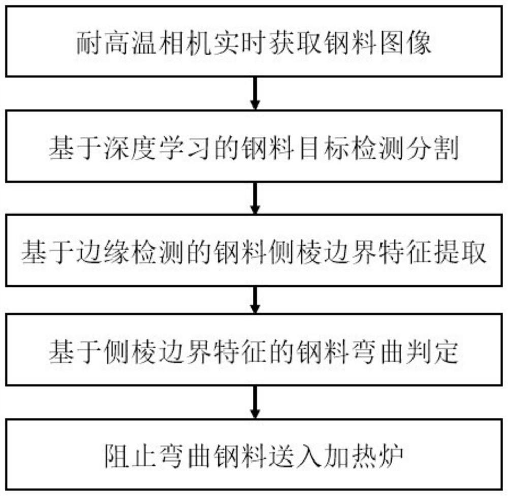 Bending detection method for bar steel material