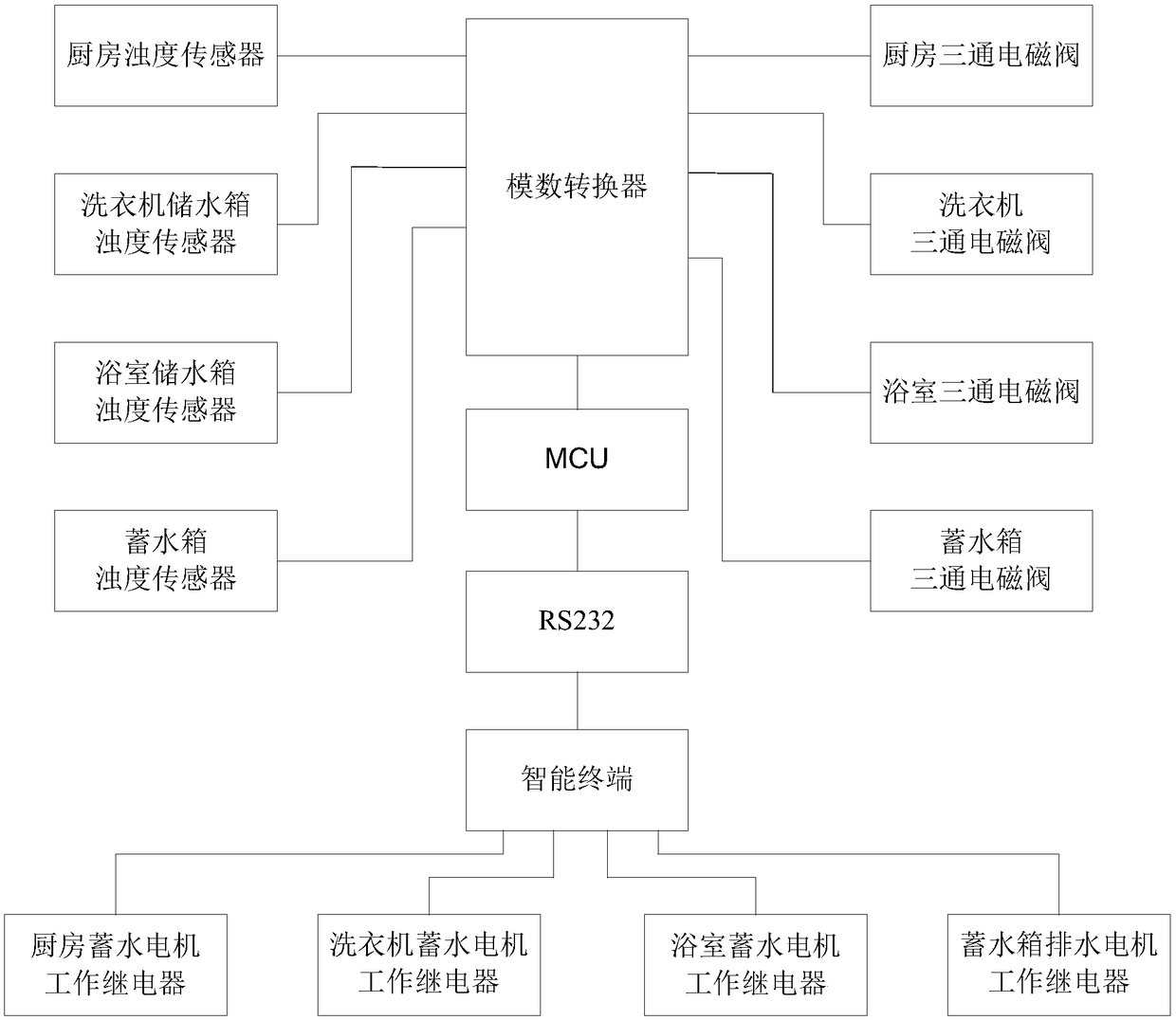 Automatic energy-saving drainage working method for sewage treatment