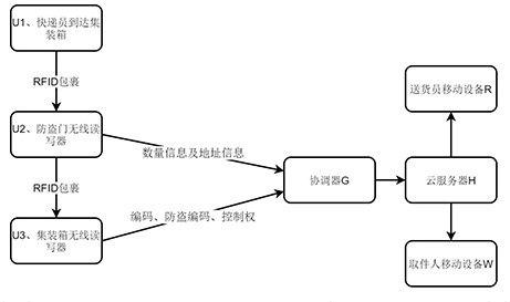 Unmanned warehouse-in and warehouse-out device and method for parcels at tail end of express delivery