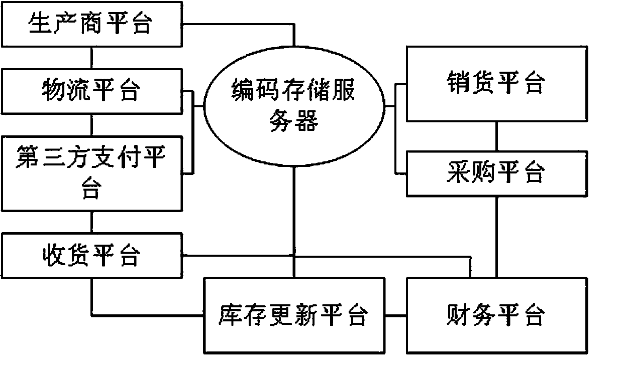 Purchase-sell-stock enterprise management system based on standard component industrial encoding