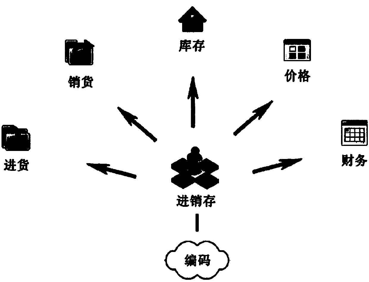 Purchase-sell-stock enterprise management system based on standard component industrial encoding