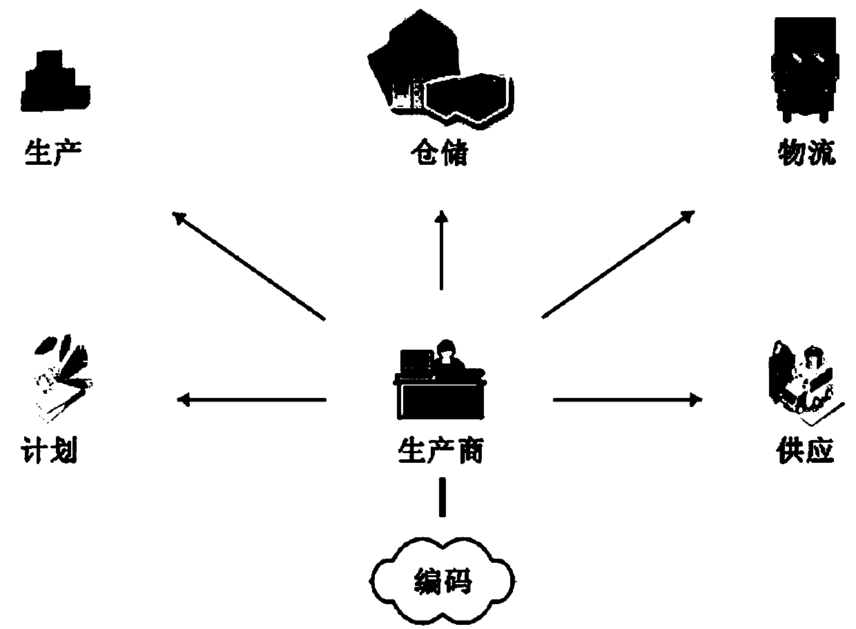 Purchase-sell-stock enterprise management system based on standard component industrial encoding