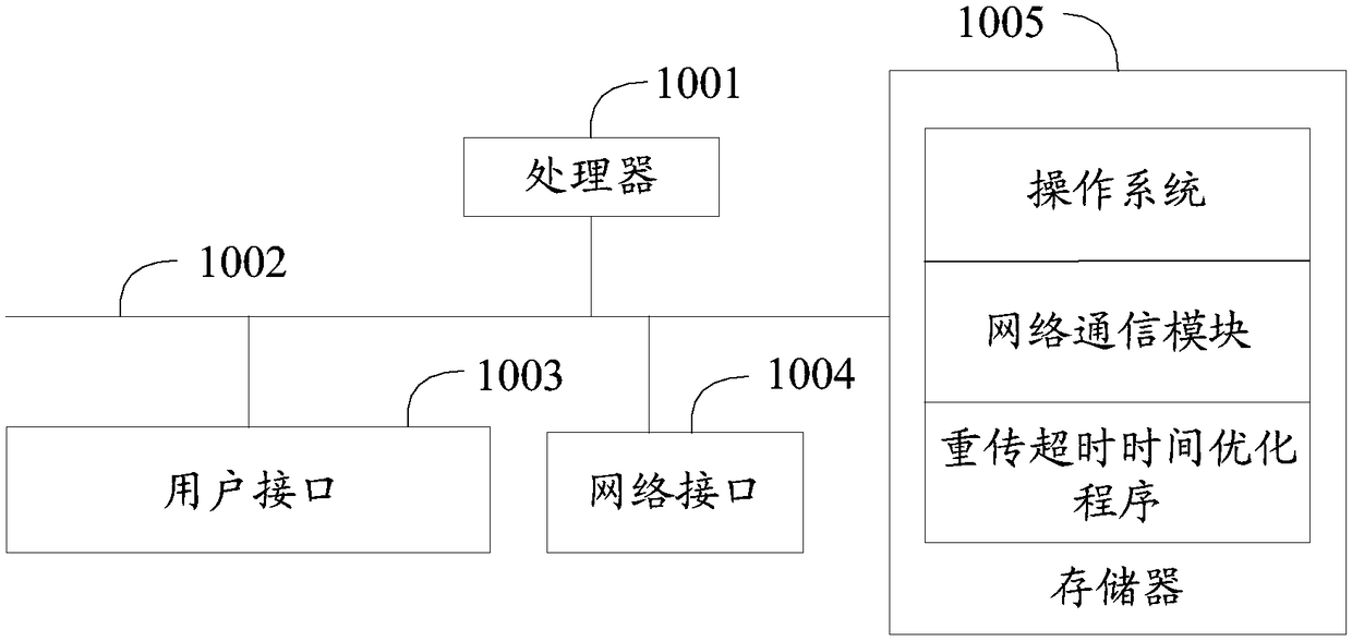 Retransmission expiration time optimization method and equipment, and computer readable storage medium