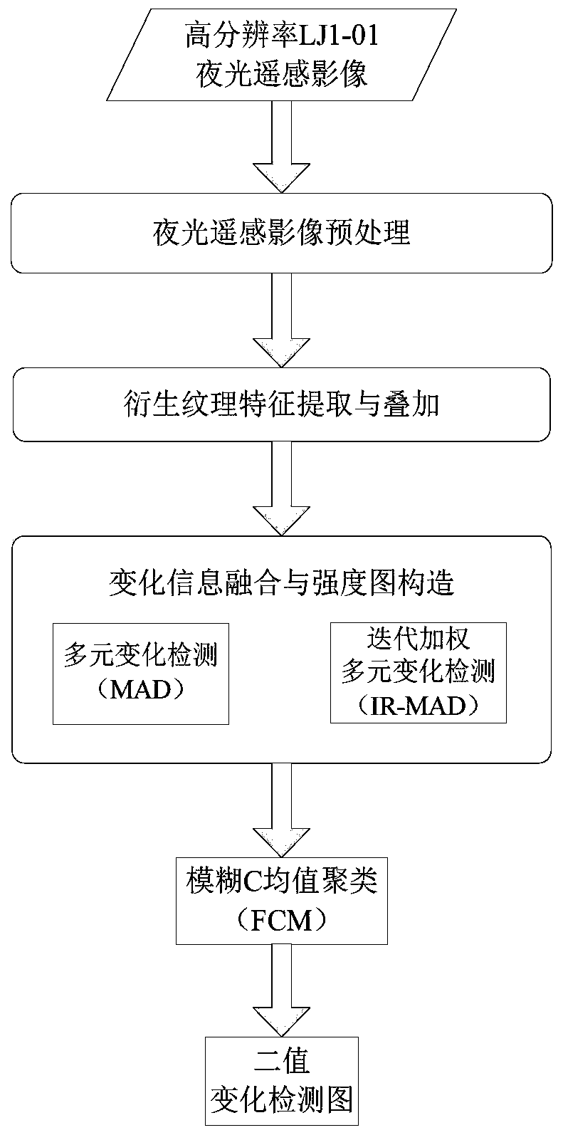 High-resolution noctilucent remote sensing image automatic change detection method based on feature fusion