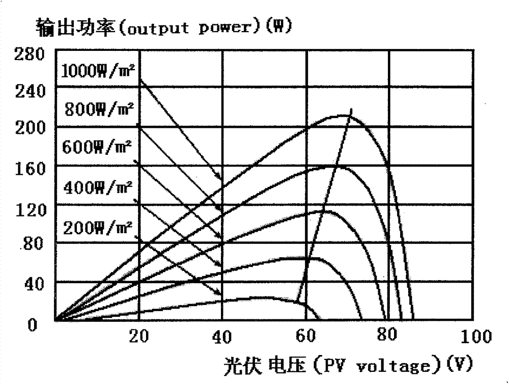 Method for realizing simulation circuit based on double linear approximate value MPPT (Maximum Power Point Tracking) algorithm