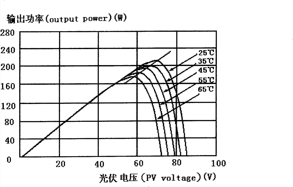 Method for realizing simulation circuit based on double linear approximate value MPPT (Maximum Power Point Tracking) algorithm